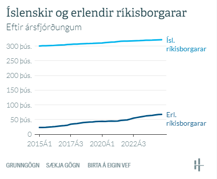 Islandske og utenlandske statsborgere på Island Islandske og utenlandske statsborgere på Island
