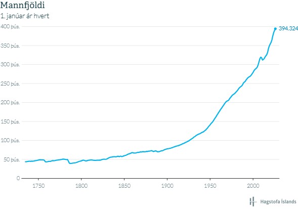 Befolkning 1. des hvert år - Hagstofan 